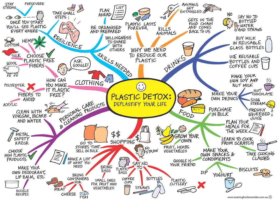 Plastic Free July Plastics Mindmap for Conscious by Chloé